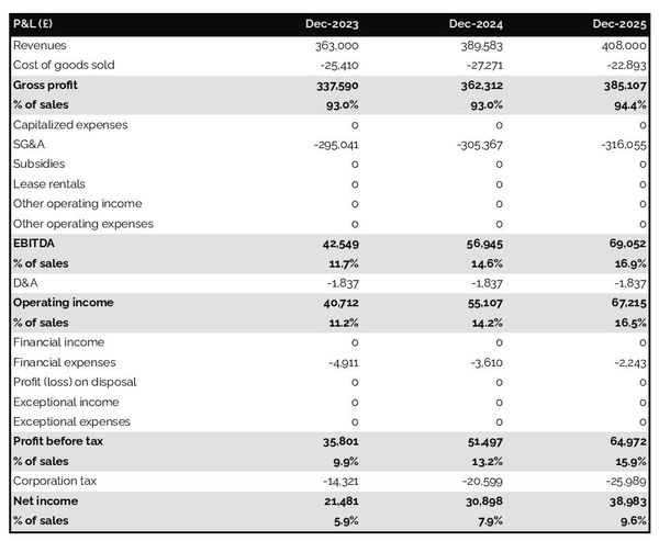 projected software as a service firm income statement
