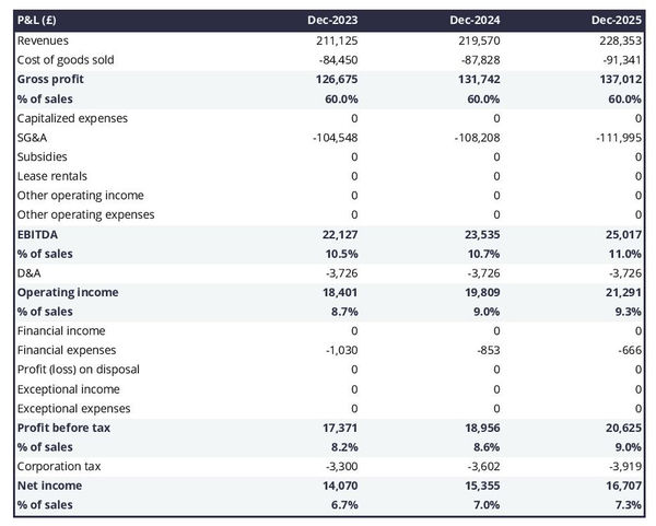construction equipment rental firm projected profit and loss statement