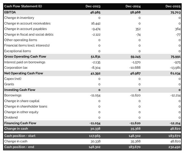 dance school cash flow projection