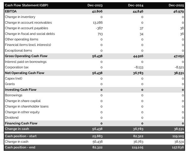 crematorium cash flow forecast