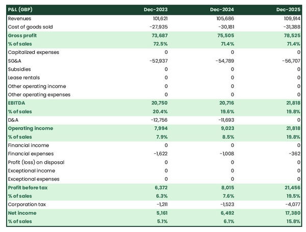 projected crustacean farm income statement