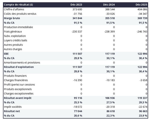 prévisionnel de gîte et chambre d'hôtes : compte de résultat 