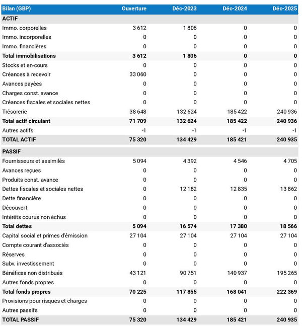 exemple de bilan de cabinet d'avocats en droit de la faillite dans un prévisionnel
