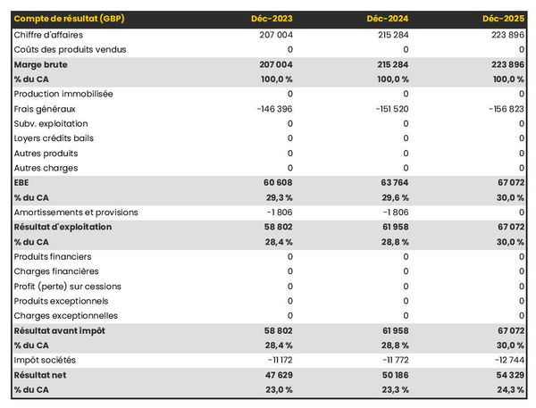 prévisionnel de cabinet de notaires : compte de résultat 