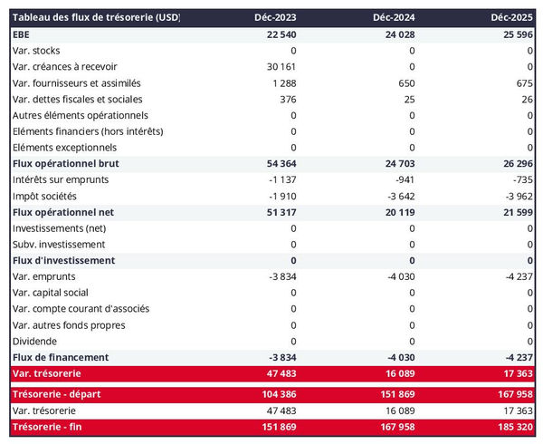 tableau de trésorerie prévisionnelle d'entreprise de location de matériel
