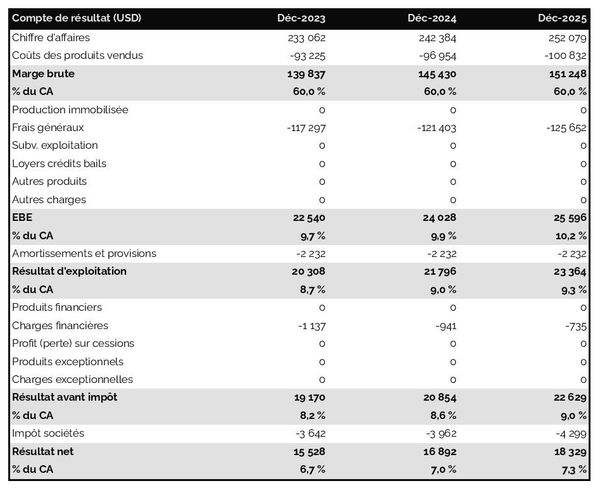 exemple de compte de résultat prévisionnel de société de location d'équipement de ski