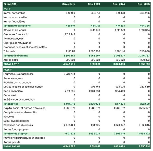 exemple de bilan d'entreprise de leasing d'avions dans un prévisionnel