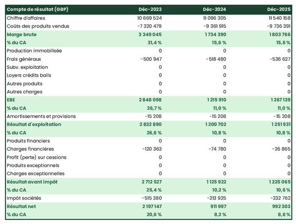 exemple de compte de résultat prévisionnel d'entreprise de leasing d'avions