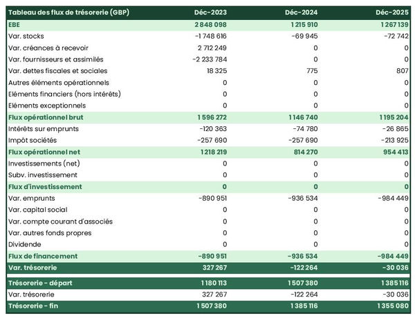 tableau de trésorerie prévisionnelle d'entreprise de leasing d'avions