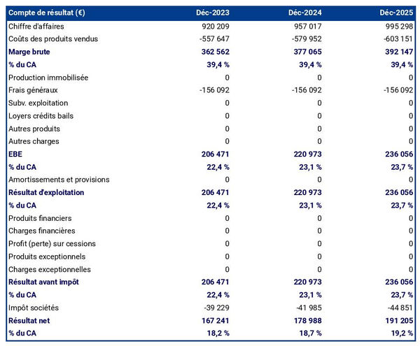 exemple de compte de résultat prévisionnel d'entreprise de sécurité événementielle