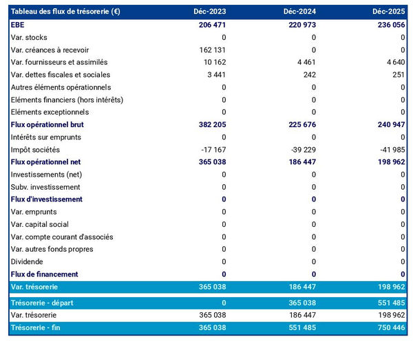 tableau de trésorerie prévisionnelle d'entreprise de sécurité événementielle