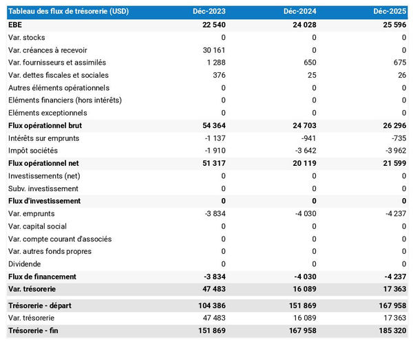 tableau de trésorerie prévisionnelle d'entreprise de désinsectisation