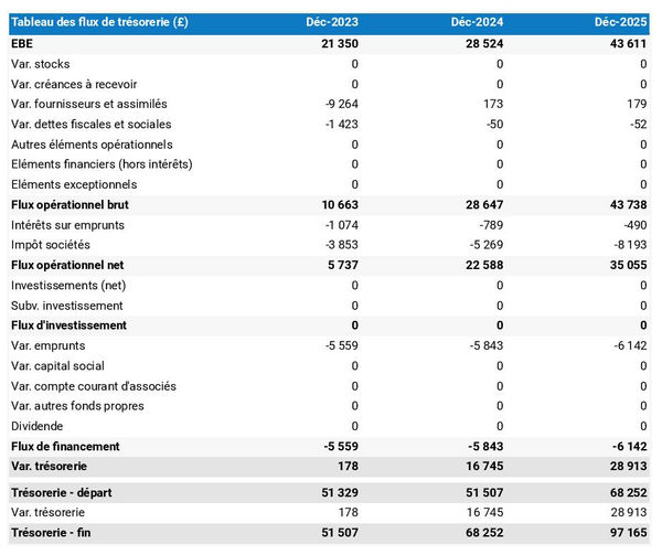 tableau de trésorerie prévisionnelle d'entreprise de production de concerts