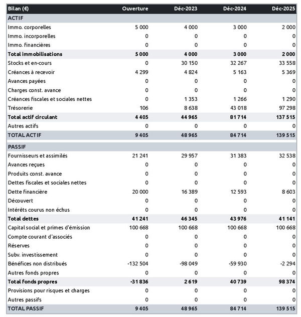 exemple de bilan de cordonnerie dans un prévisionnel