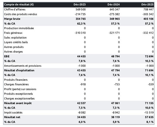cordonnerie : compte de résultat prévisionnel