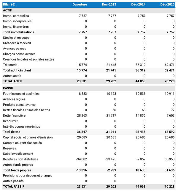 bilan prévisionnel de salon de toilettage animalier 
