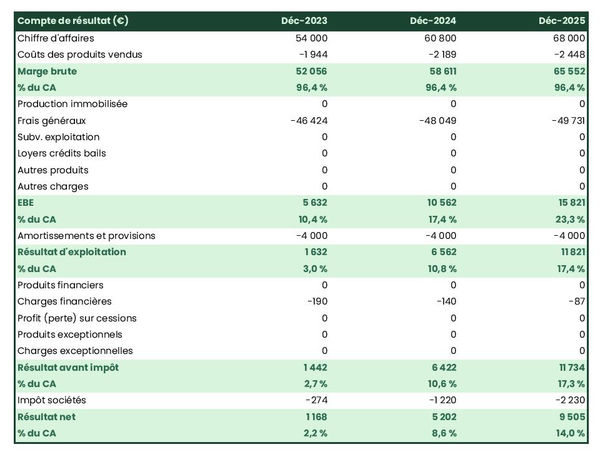 entreprise de pompes funèbres : compte de résultat prévisionnel