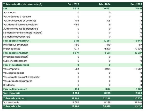prévisionnel de trésorerie d'entreprise de pompes funèbres