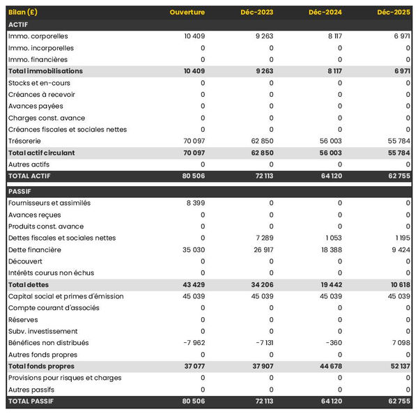 exemple de bilan d'exploitation de pêches et nectarines dans un prévisionnel
