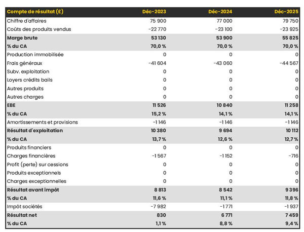 exemple de compte de résultat prévisionnel d'exploitation de pêches et nectarines
