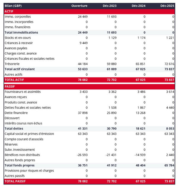 exemple de bilan prévisionnel d'élevage de grenouilles