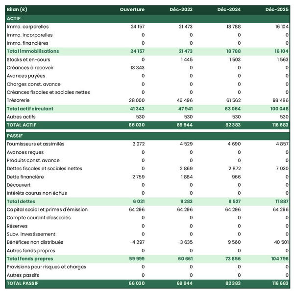 exemple de bilan d'élevage de pintades dans un prévisionnel