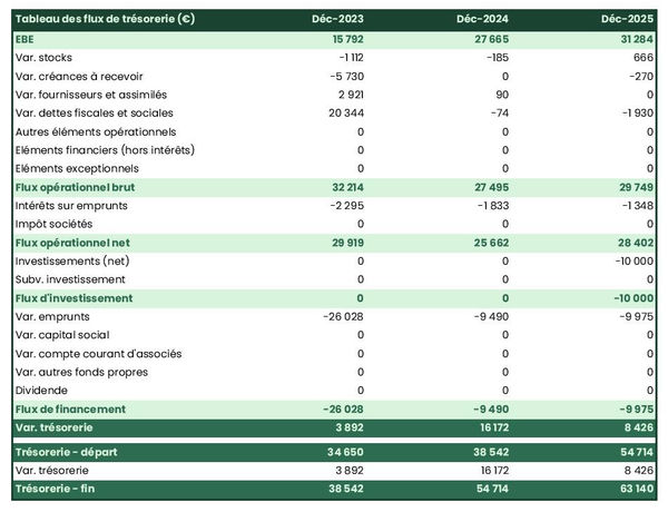 prévisionnel de trésorerie de fabricant d’articles de papeterie