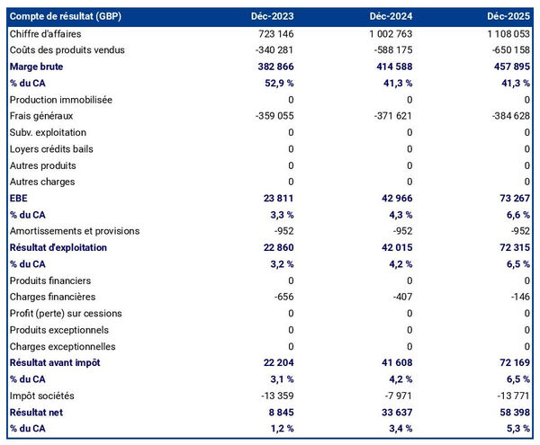 exemple de compte de résultat prévisionnel de constructeur de caravanes et camping-cars