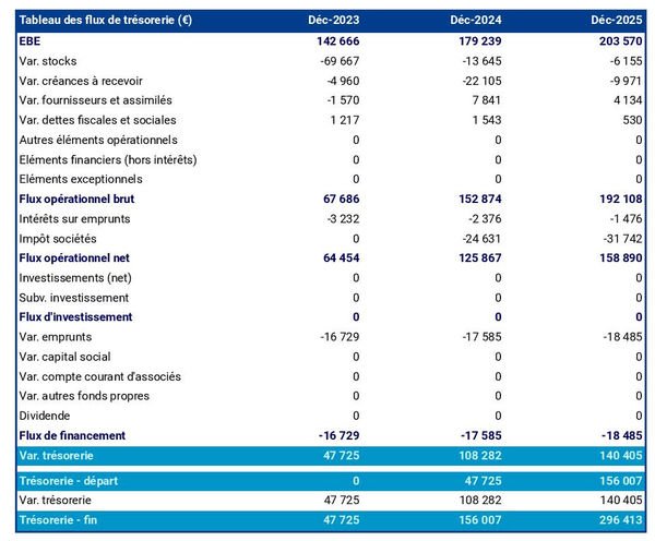 exemple de prévision de trésorerie de fabricant de chips