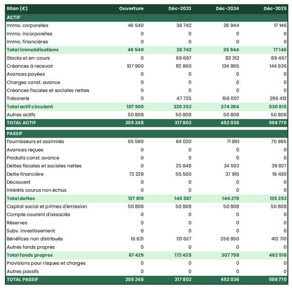 bilan prévisionnel de producteur de farines de noix