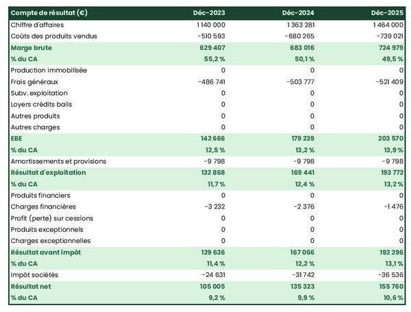 exemple de compte de résultat prévisionnel de producteur de farines de noix