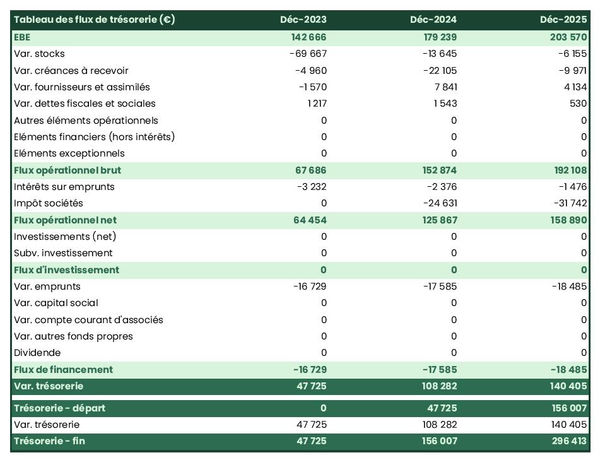 prévisionnel de trésorerie de producteur de farines de noix