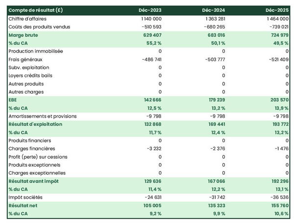 prévisionnel d'unité de traitement des noix : compte de résultat 