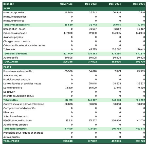 bilan prévisionnel de conserverie