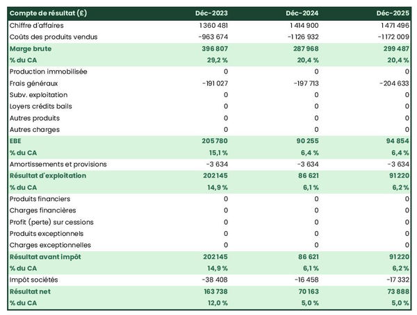 prévisionnel de producteur d'huiles et graisses animales : compte de résultat 