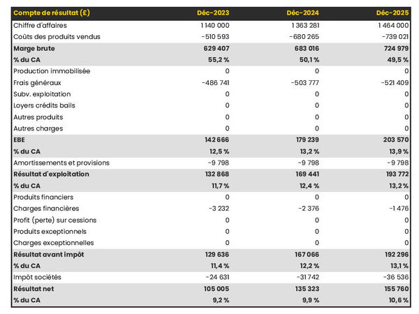 prévisionnel de producteur de caramel : compte de résultat 