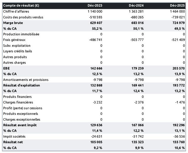 exemple de compte de résultat prévisionnel de fabricant de gâteaux industriels