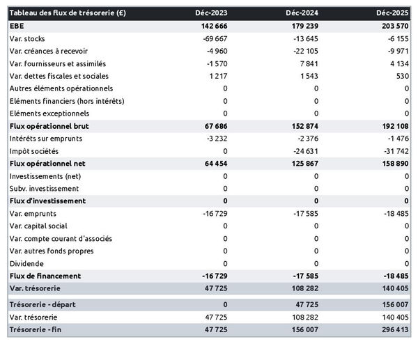 prévisionnel de trésorerie de fabricant de sirop d'érable