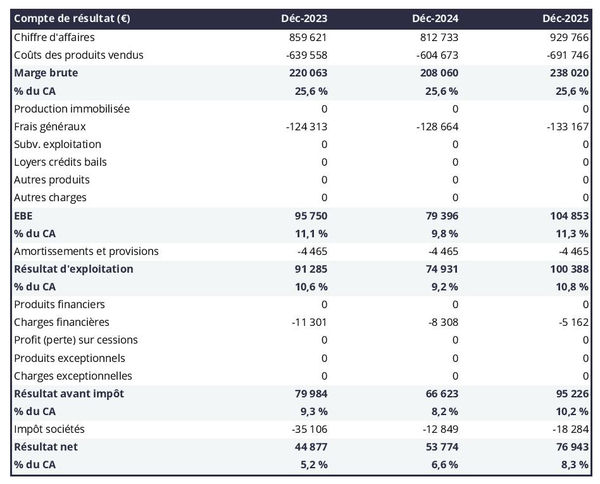 exemple de compte de résultat prévisionnel de fabricant de produits apéritifs