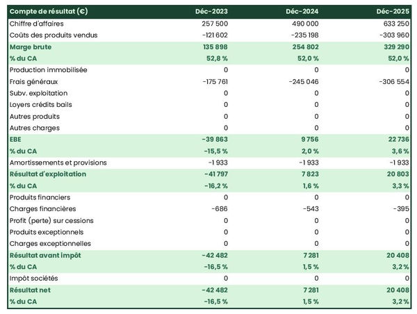 fabricant de vêtements : compte de résultat prévisionnel