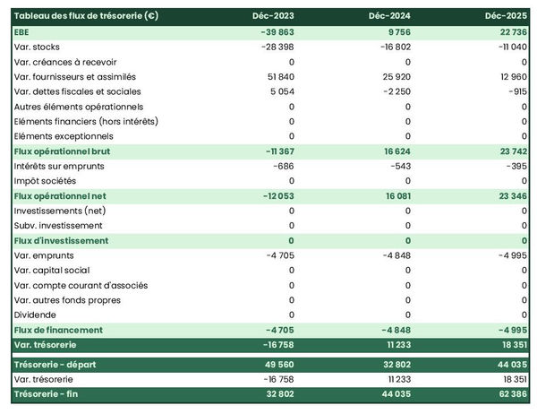 tableau de trésorerie prévisionnelle de fabricant de vêtements