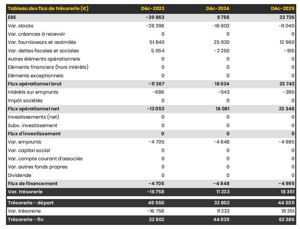 tableau de trésorerie prévisionnelle de fabricant d’articles en fourrure