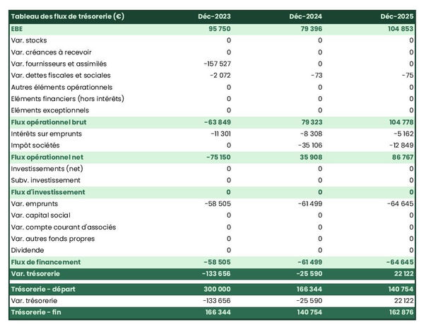 tableau de trésorerie prévisionnelle de fabricant d'équipement orthopédique