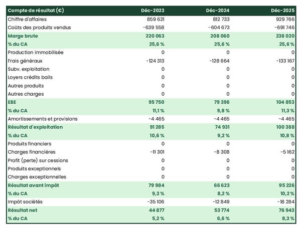 prévisionnel de fabricant de fauteuils dentaires : compte de résultat 
