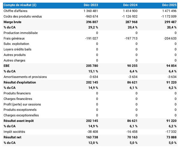 exemple de compte de résultat prévisionnel de fabricant d'arcs et d'arbalètes