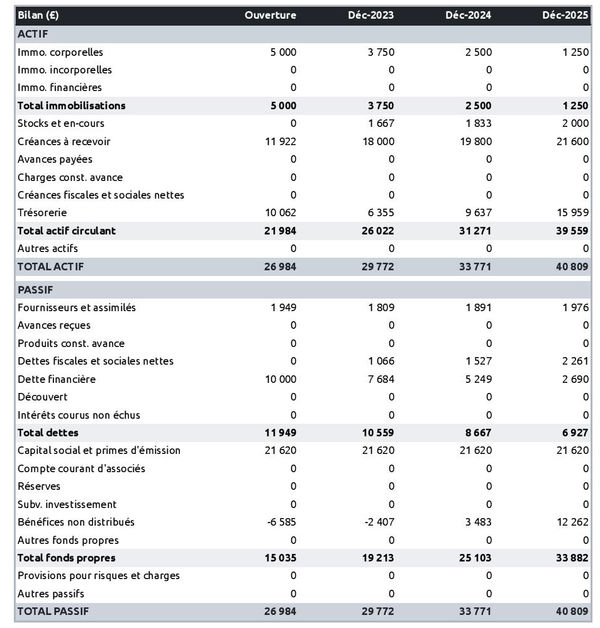 bilan prévisionnel de fabricant de jeux de société 