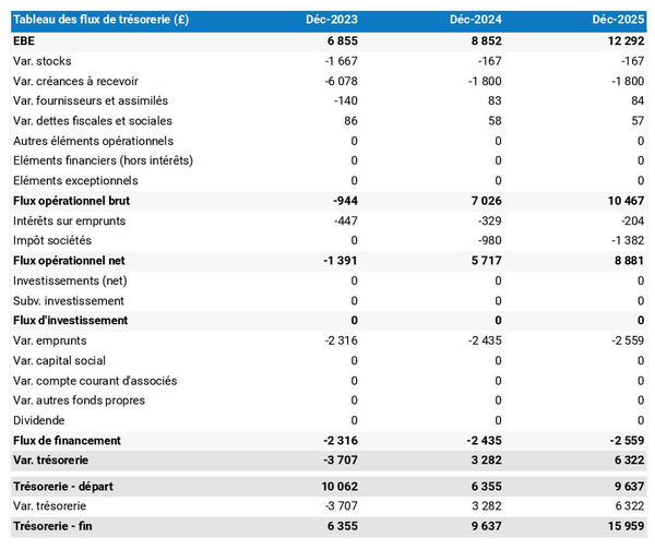 tableau de trésorerie prévisionnelle de fabricant de matelas