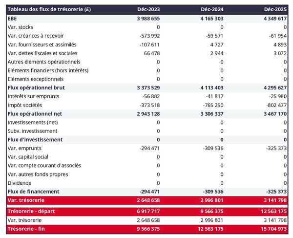 tableau de trésorerie prévisionnelle d'entreprise de dépollution