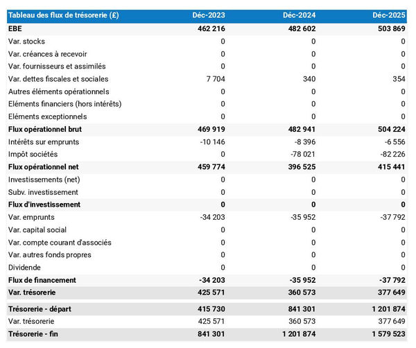 tableau de trésorerie prévisionnelle d'entreprise de préparation de chantier