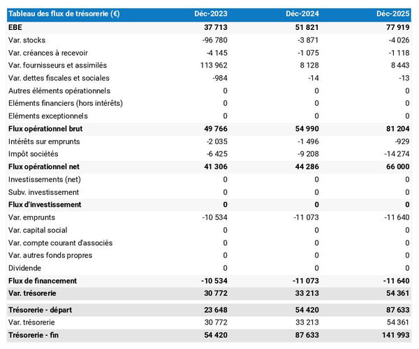 tableau de trésorerie prévisionnelle d'entreprise du bâtiment